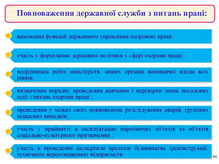 Повноваження державної служби з питань праці: