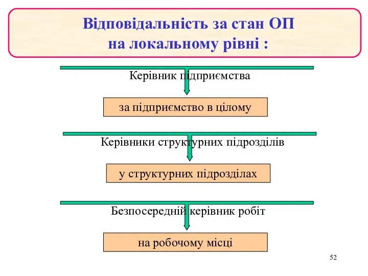 Відповідальність за стан ОП на локальному рівні : Керівник підприємства