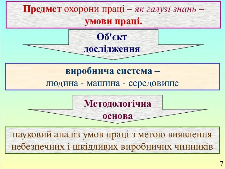 Об'єкт дослідження виробнича система – людина - машина - середовище