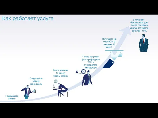 Как работает услуга Подбираете заявку Скидывайте заявку менеджеру Мы в