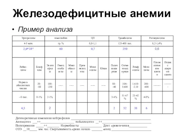 Железодефицитные анемии Пример анализа Дегеноративные изменения нейтрофилов ____________________________________________________ Анизацитоз ___++______________________