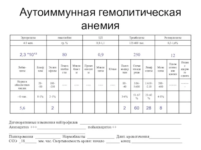 Аутоиммунная гемолитическая анемия Дегеноративные изменения нейтрофилов ____________________________________________________ Анизацитоз +++_________________________ пойкилоцитоз