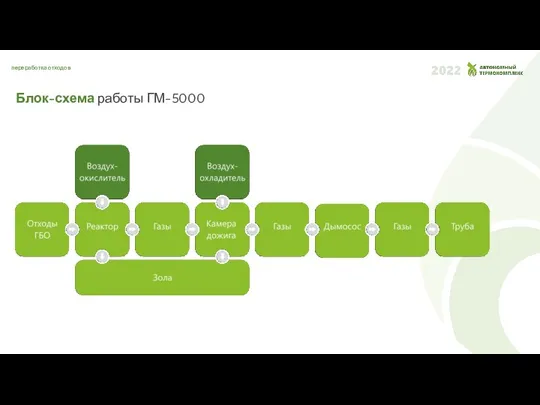 Блок-схема работы ГМ-5000 переработка отходов