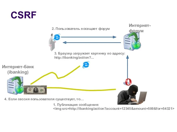 CSRF Интернет-форум 1. Публикация сообщения: Интернет-банк (ibanking) 2. Пользователь посещает