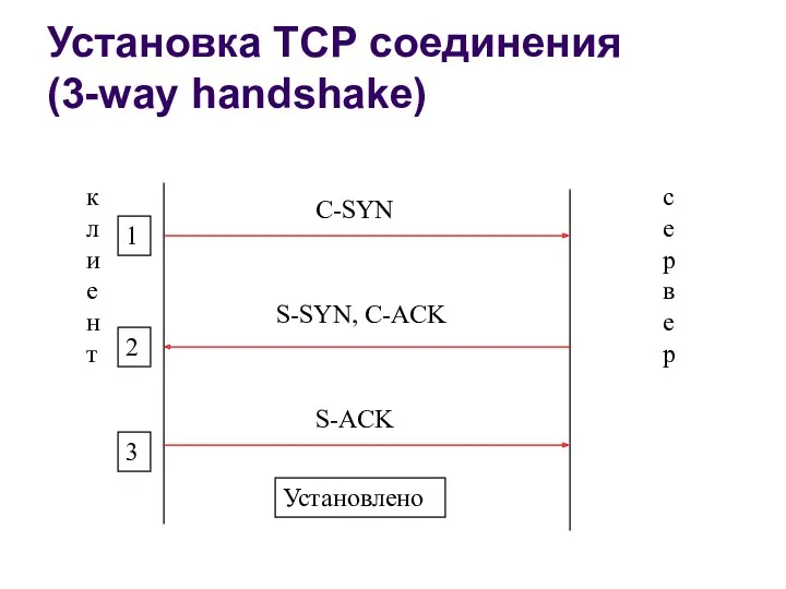 Установка TCP соединения (3-way handshake)