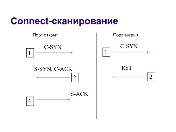 Connect-сканирование C-SYN 1 S-SYN, C-ACK 2 S-ACK 3 Порт открыт C-SYN 1 RST 2 Порт закрыт