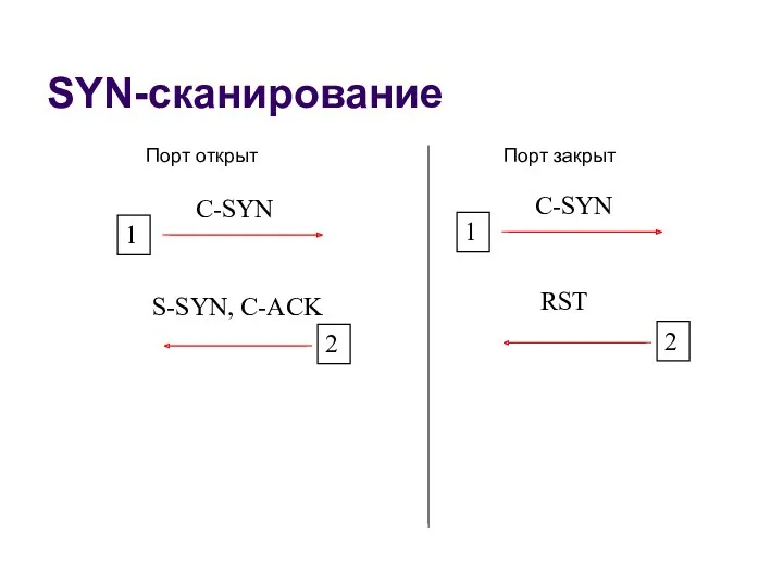 SYN-сканирование C-SYN 1 S-SYN, C-ACK 2 Порт открыт C-SYN 1 RST 2 Порт закрыт
