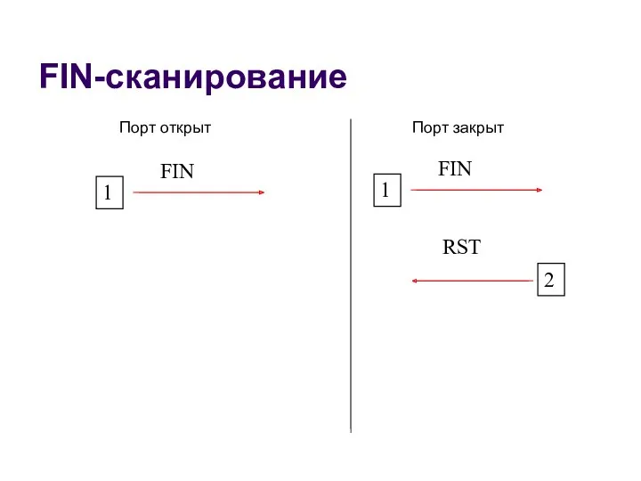 FIN-сканирование FIN 1 Порт открыт FIN 1 RST 2 Порт закрыт