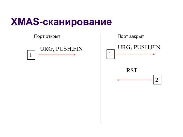 XMAS-сканирование URG, PUSH,FIN 1 Порт открыт 1 RST 2 Порт закрыт URG, PUSH,FIN