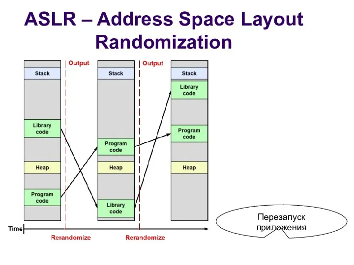 ASLR – Address Space Layout Randomization Перезапуск приложения