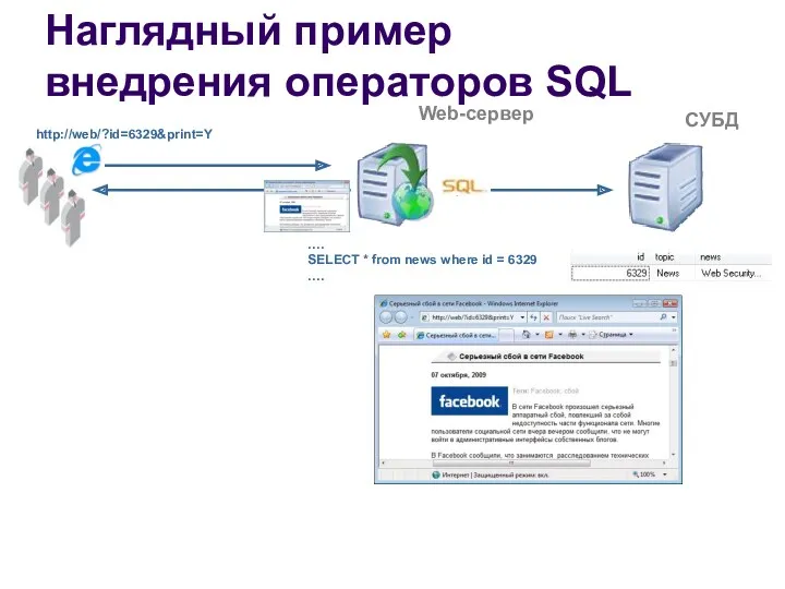 Наглядный пример внедрения операторов SQL Web-сервер СУБД http://web/?id=6329&print=Y …. SELECT