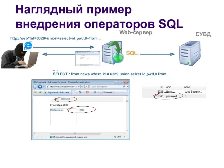 Наглядный пример внедрения операторов SQL Web-сервер СУБД http://web/?id=6329+union+select+id,pwd,0+from... …. SELECT