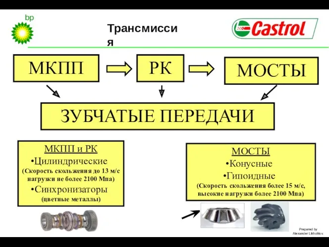 Трансмиссия МКПП РК МОСТЫ ЗУБЧАТЫЕ ПЕРЕДАЧИ МКПП и РК Цилиндрические