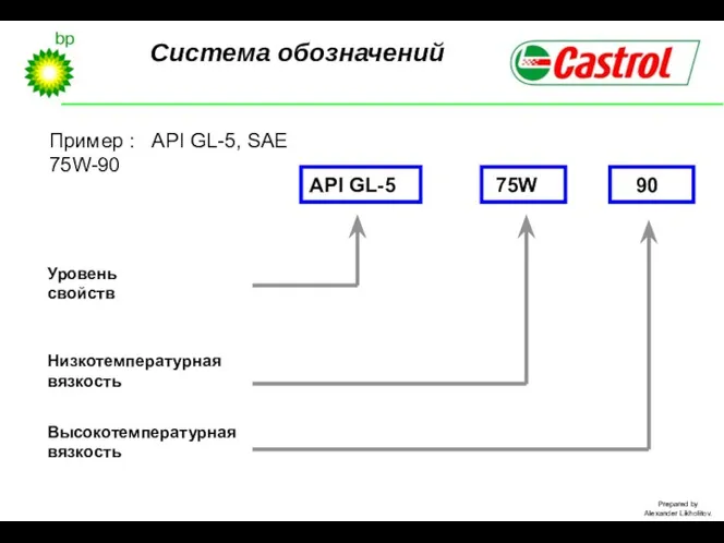 Пример : API GL-5, SAE 75W-90 Уровень свойств Низкотемпературная вязкость Высокотемпературная вязкость Система обозначений