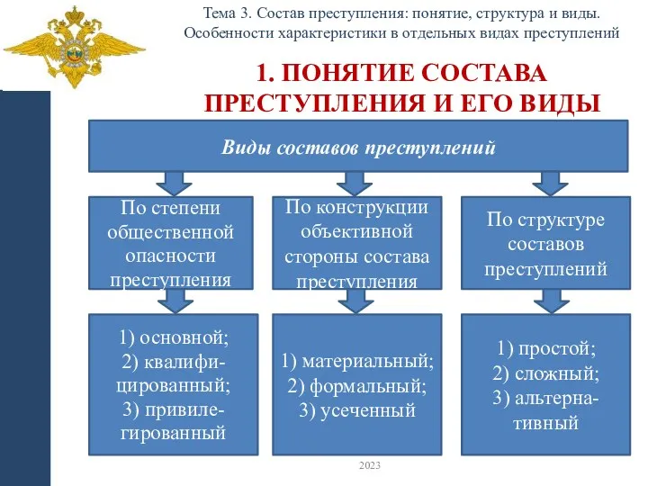 1. ПОНЯТИЕ СОСТАВА ПРЕСТУПЛЕНИЯ И ЕГО ВИДЫ Тема 3. Состав