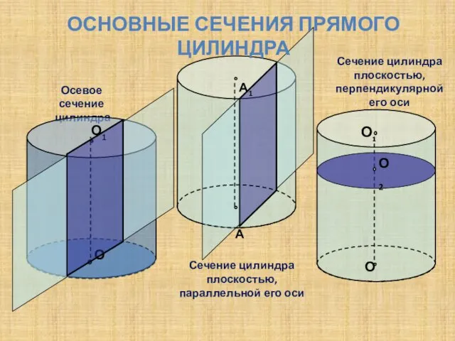 Сечение цилиндра плоскостью, параллельной его оси 1 О Сечение цилиндра