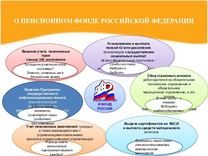 О ПЕНСИОННОМ ФОНДЕ РОССИЙСКОЙ ФЕДЕРАЦИИ Ведение учета пенсионных прав свыше