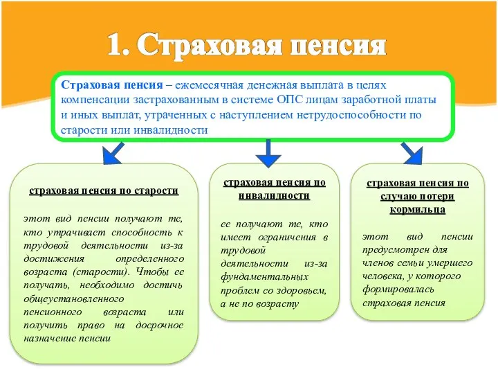 Страховая пенсия – ежемесячная денежная выплата в целях компенсации застрахованным