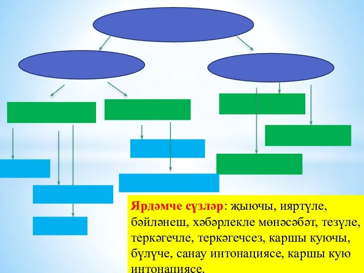 Ярдәмче сүзләр: җыючы, ияртүле, бәйләнеш, хәбәрлекле мөнәсәбәт, тезүле, теркәгечле, теркәгечсез,