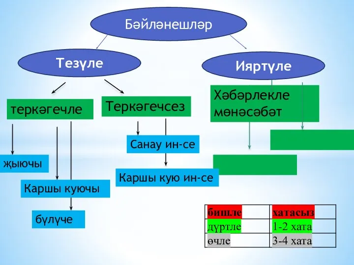 теркәгечле Теркәгечсез Бәйләнешләр Тезүле Ияртүле Хәбәрлекле мөнәсәбәт җыючы Каршы куючы бүлүче Санау ин-се Каршы кую ин-се