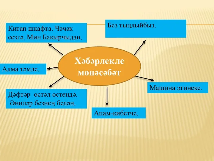 Хәбәрлекле мөнәсәбәт Китап шкафта. Чәчәк сезгә. Мин Бакырчыдан. Без тыңлыйбыз.