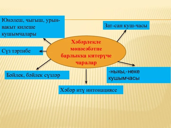 Хәбәрлекле мөнәсәбәтне барлыкка китерүче чаралар Юнәлеш, чыгыш, урын-вакыт килеше кушымчалары