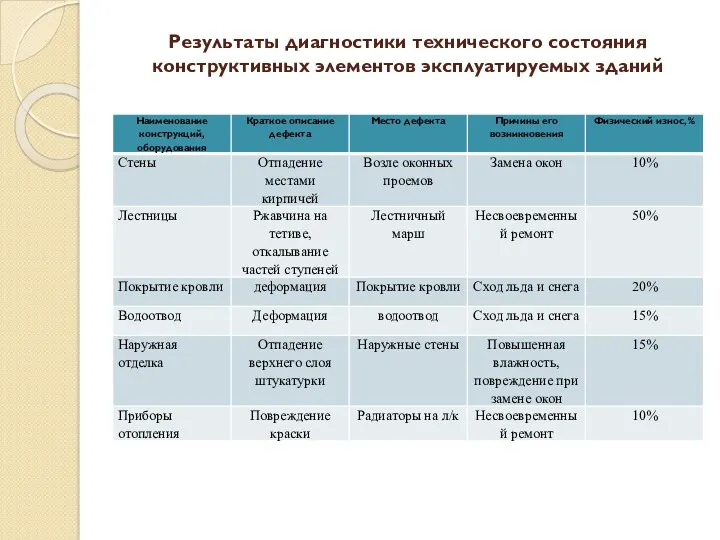 Результаты диагностики технического состояния конструктивных элементов эксплуатируемых зданий