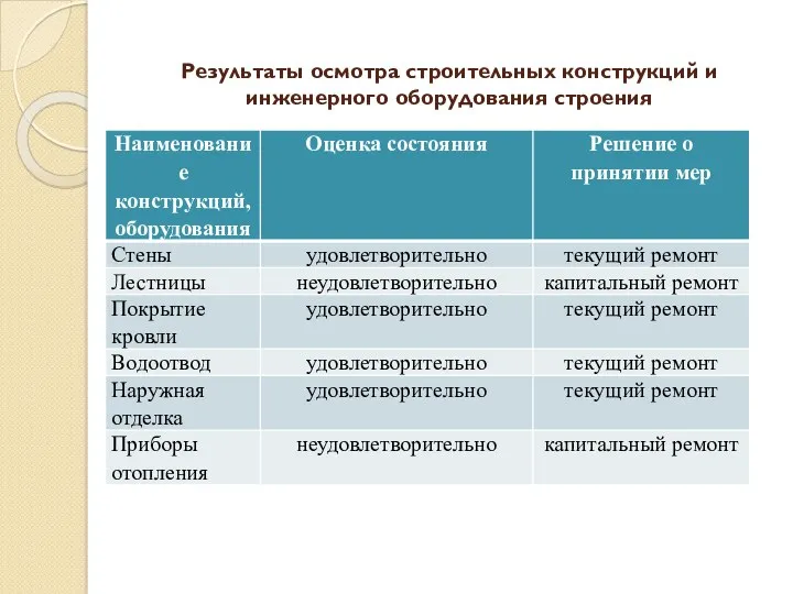 Результаты осмотра строительных конструкций и инженерного оборудования строения