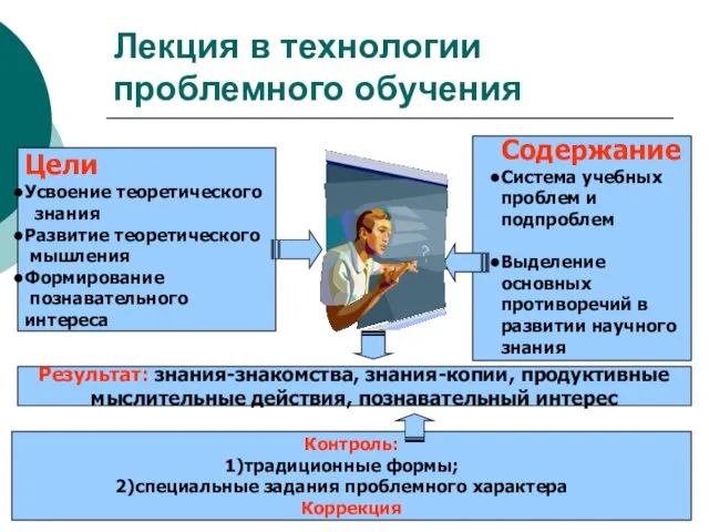 Лекция в технологии проблемного обучения Цели Усвоение теоретического знания Развитие теоретического мышления Формирование