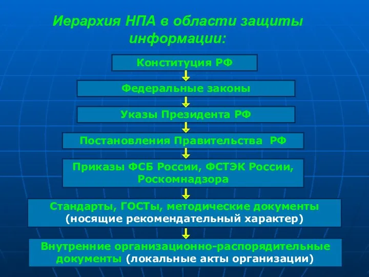 Иерархия НПА в области защиты информации: