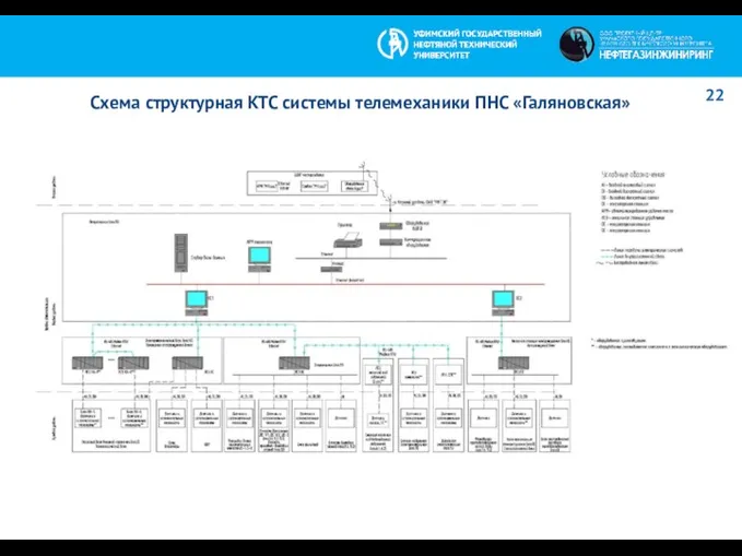 Схема структурная КТС системы телемеханики ПНС «Галяновская» 22