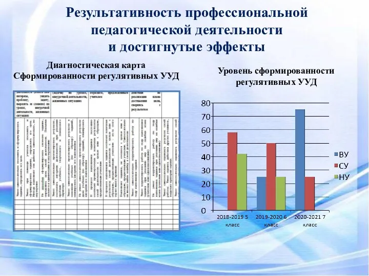 Результативность профессиональной педагогической деятельности и достигнутые эффекты Уровень сформированности регулятивных УУД Диагностическая карта Сформированности регулятивных УУД