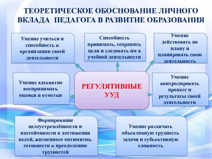 ТЕОРЕТИЧЕСКОЕ ОБОСНОВАНИЕ ЛИЧНОГО ВКЛАДА ПЕДАГОГА В РАЗВИТИЕ ОБРАЗОВАНИЯ РЕГУЛЯТИВНЫЕ УУД