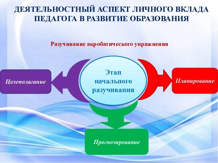 Разучивание акробатического упражнения Целеполагание Планирование ДЕЯТЕЛЬНОСТНЫЙ АСПЕКТ ЛИЧНОГО ВКЛАДА ПЕДАГОГА