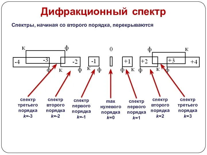 Дифракционный спектр Спектры, начиная со второго порядка, перекрываются max нулевого