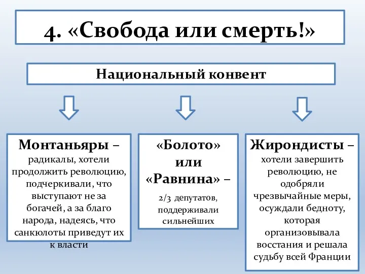 4. «Свобода или смерть!» Национальный конвент Жирондисты –хотели завершить революцию,