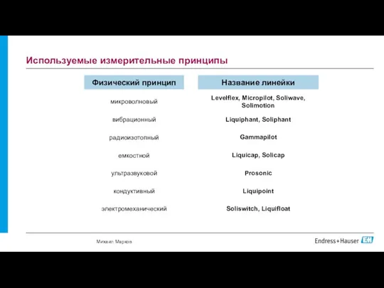 Используемые измерительные принципы микроволновый Физический принцип Название линейки Levelflex, Micropilot,