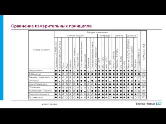 Сравнение измерительных принципов Михаил Марков