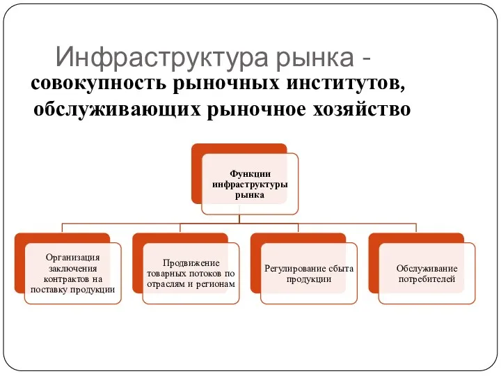 Инфраструктура рынка - совокупность рыночных институтов, обслуживающих рыночное хозяйство