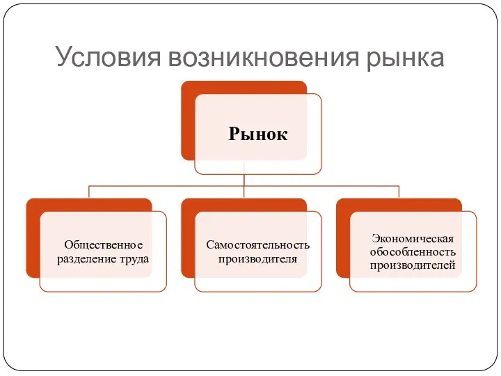 Условия возникновения рынка