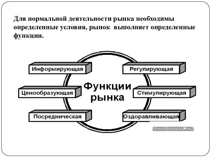 Для нормальной деятельности рынка необходимы определенные условия, рынок выполняет определенные функции.