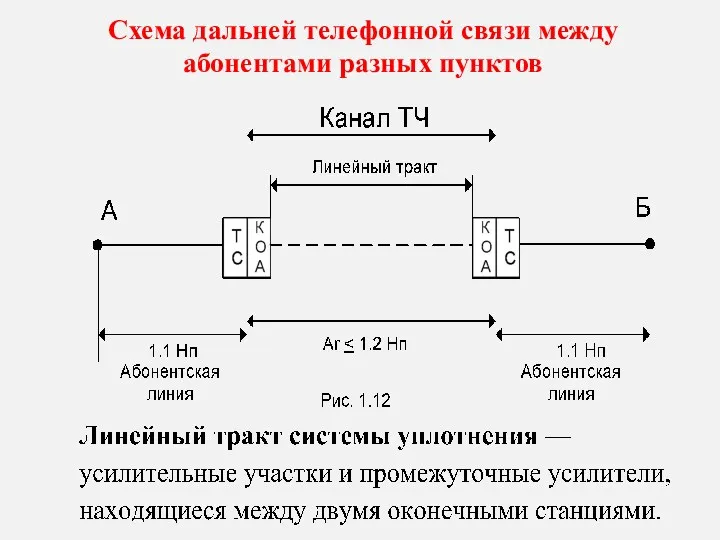 Схема дальней телефонной связи между абонентами разных пунктов