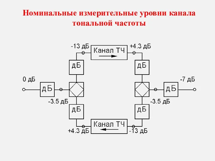 Номинальные измерительные уровни канала тональной частоты