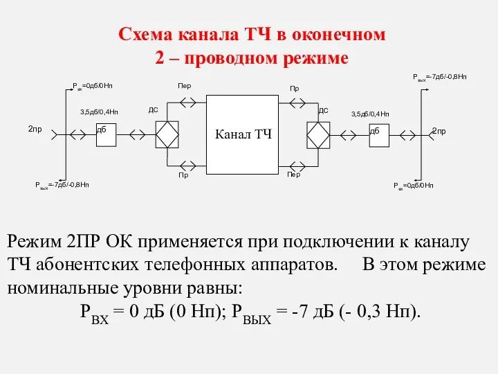 Схема канала ТЧ в оконечном 2 – проводном режиме Режим 2ПР ОК применяется