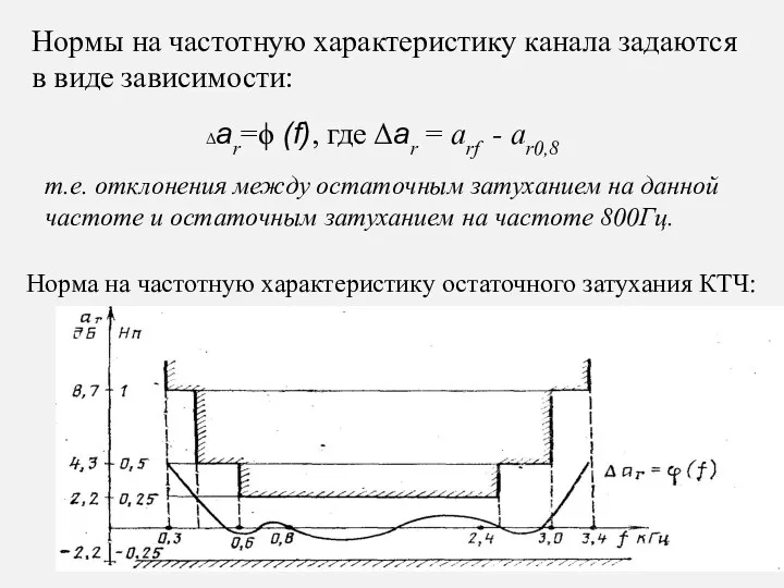 Нормы на частотную характеристику канала задаются в виде зависимости: Δar=ϕ (f), где Δar