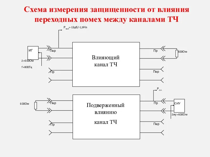 Схема измерения защищенности от влияния переходных помех между каналами ТЧ