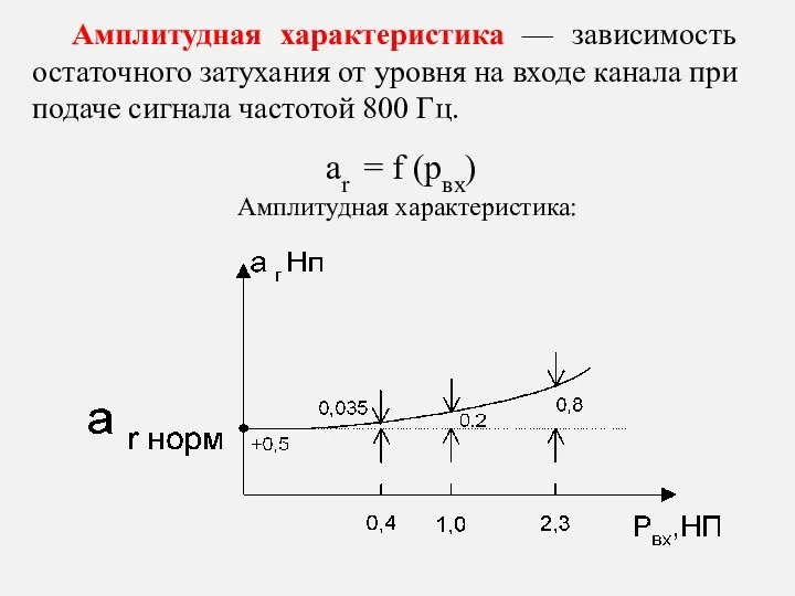 Амплитудная характеристика — зависимость остаточного затухания от уровня на входе канала при подаче