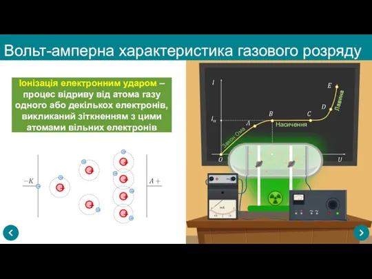 Вольт-амперна характеристика газового розряду − − − − − −