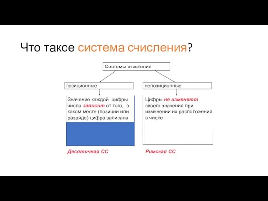 Что такое система счисления? Системы счисления позиционные непозиционные Значение каждой