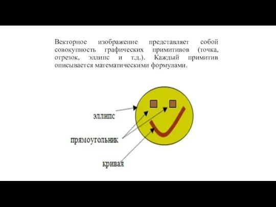 Векторное изображение представляет собой совокупность графических примитивов (точка, отрезок, эллипс